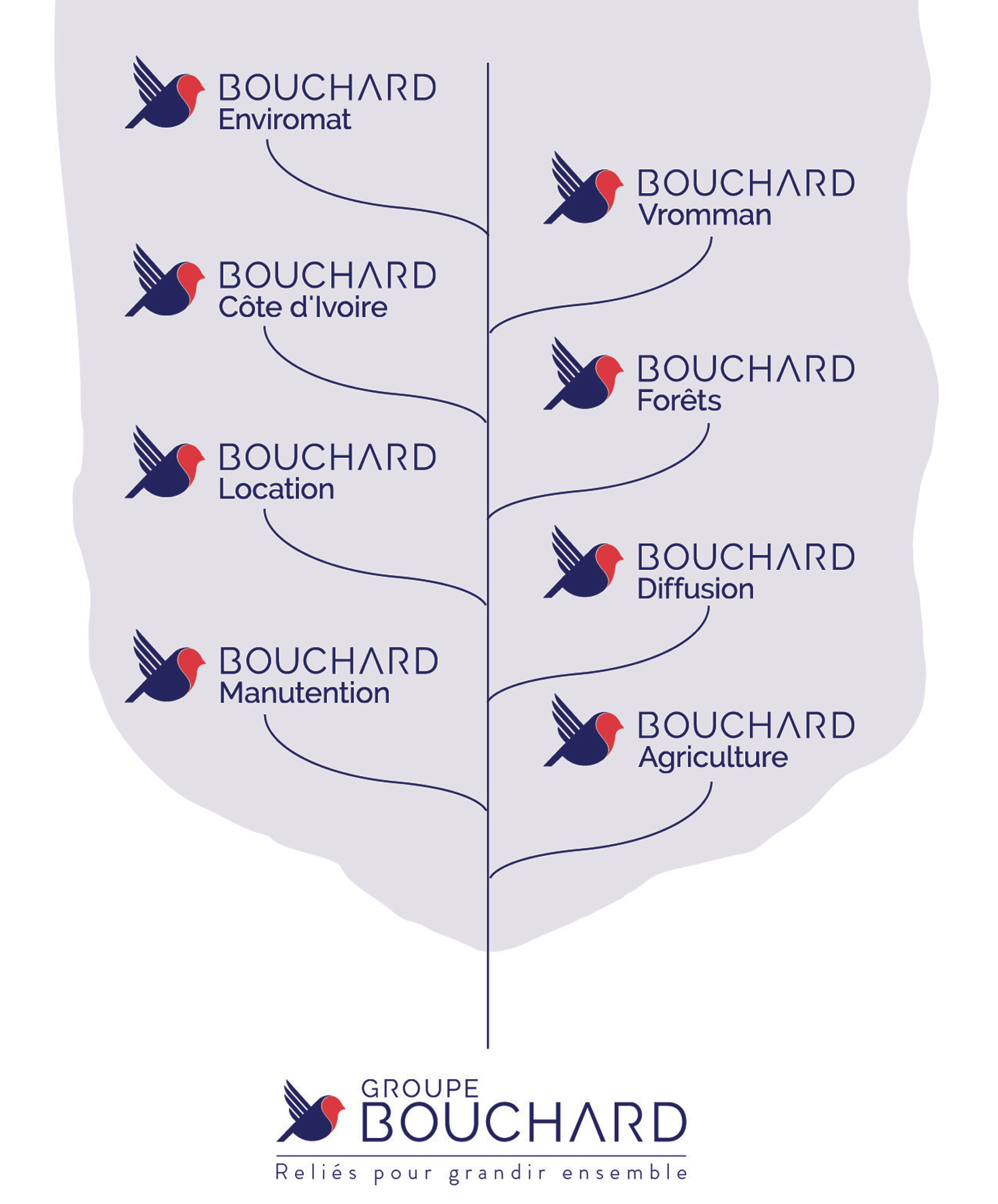 les logos du groupe bouchard